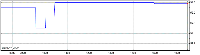 Intraday EURO STOXX 50 UCITS ETF ...  Price Chart for 17/5/2024