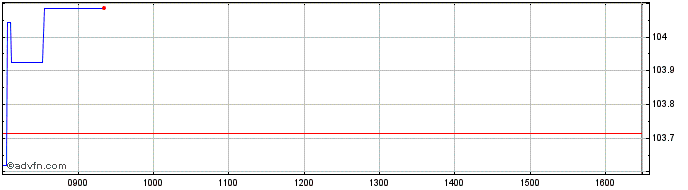 Intraday Xtrackers Msci World Uci...  Price Chart for 01/7/2024