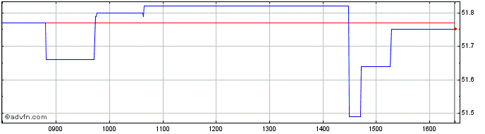 Intraday Xtrackers Euro Stoxx 50 ...  Price Chart for 01/6/2024