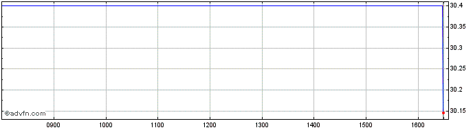 Intraday Exchange Traded Fund X M...  Price Chart for 21/5/2024