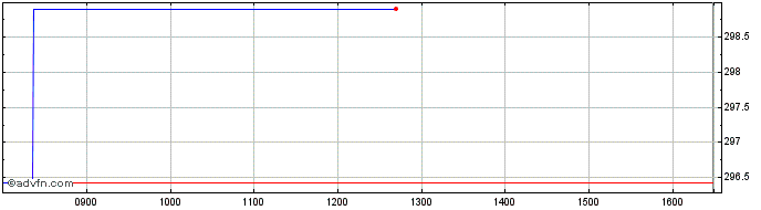 Intraday Invesco Financials S&P U...  Price Chart for 22/5/2024