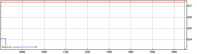 Intraday Invesco Industrials S&p ...  Price Chart for 21/5/2024
