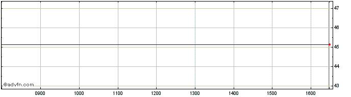 Intraday Xtrackers EMU Net Zero P...  Price Chart for 12/5/2024