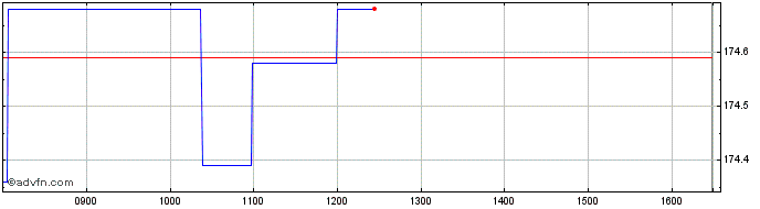 Intraday iBoxx EUR Liquid Corpora...  Price Chart for 27/6/2024