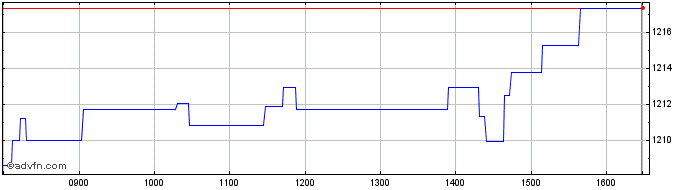 Intraday Credit Suisse  Price Chart for 28/6/2024