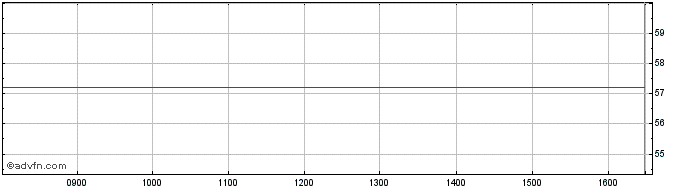 Intraday Credit Suisse  Price Chart for 27/6/2024