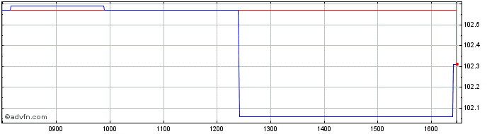 Intraday Credit Suisse  Price Chart for 13/5/2024