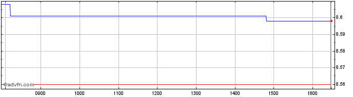 Intraday ETFS Zinc  Price Chart for 17/5/2024