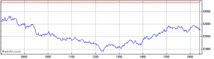 Intraday FTSE Italia All Share Co...  Price Chart for 16/6/2024