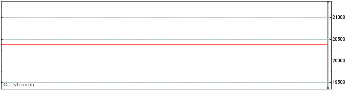 Intraday FTSE Italia PIR Benchmar...  Price Chart for 26/6/2024