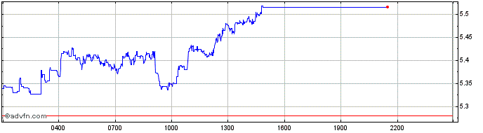 Intraday Polkadot  Price Chart for 22/5/2024