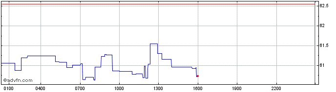 Intraday Illuvium  Price Chart for 01/6/2024