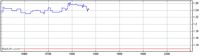 Intraday Immutable X  Price Chart for 26/6/2024