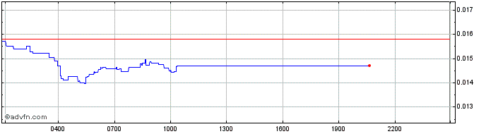 Intraday Marlin  Price Chart for 24/5/2024