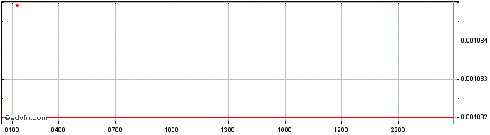 Intraday Reef.finance  Price Chart for 26/6/2024