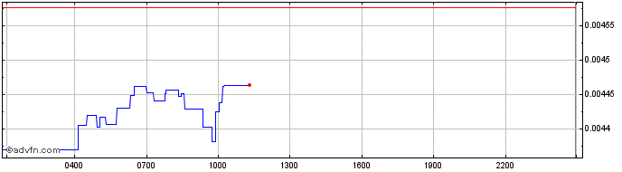 Intraday StormX  Price Chart for 26/6/2024