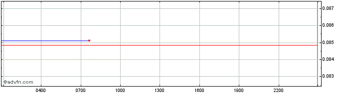 Intraday Stellar Lumens  Price Chart for 21/6/2024