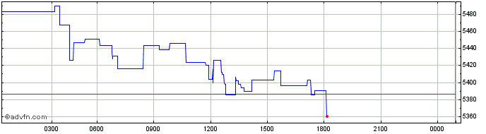 Intraday yearn.finance  Price Chart for 25/5/2024