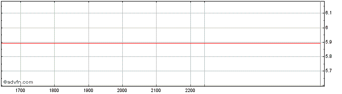 Intraday ARBN24 - Julho 2024  Price Chart for 21/5/2024