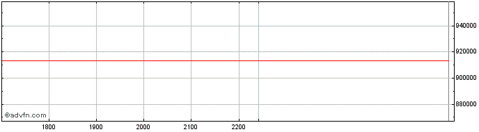 Intraday ARSN24 - Julho 2024  Price Chart for 28/5/2024