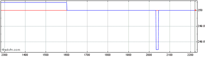 Intraday BGIF25 - Janeiro 2025  Price Chart for 02/6/2024