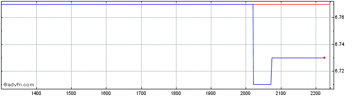 Intraday DAPF25 - Janeiro 2025  Price Chart for 26/6/2024
