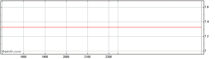 Intraday DCOF37 - Janeiro 2037  Price Chart for 26/6/2024