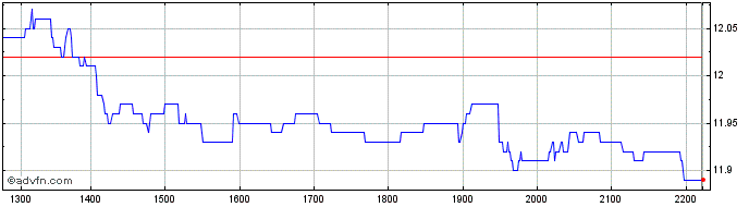 Intraday DI1F35 - Janeiro 2035  Price Chart for 27/6/2024