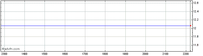 Intraday DIFV26F27 - 10/2026  Price Chart for 17/5/2024