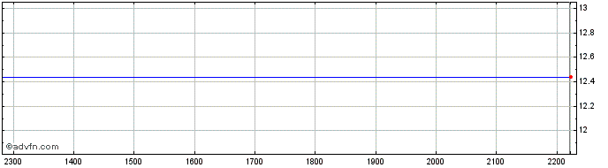 Intraday DIFV27F28 - 10/2027  Price Chart for 21/5/2024