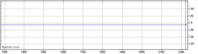 Intraday DIIF25F31 - 01/2025  Price Chart for 21/5/2024