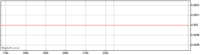 Intraday DITN25 - 07/2025  Price Chart for 28/5/2024