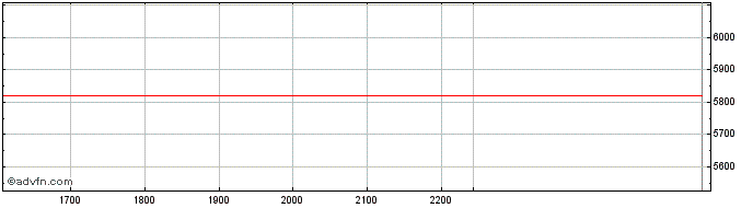 Intraday DOLF26 - Janeiro 2026  Price Chart for 18/5/2024