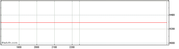 Intraday DOLF27 - Janeiro 2027  Price Chart for 28/5/2024