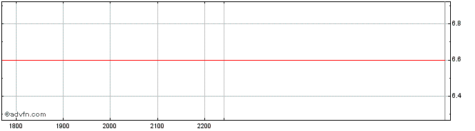 Intraday FROF25 - 01/2025  Price Chart for 21/5/2024