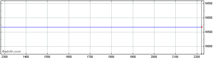 Intraday MEXV24 - Outubro 2024  Price Chart for 26/6/2024