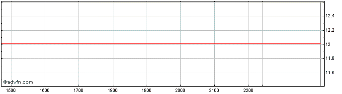 Intraday OC1F36 - Janeiro 2036  Price Chart for 26/5/2024