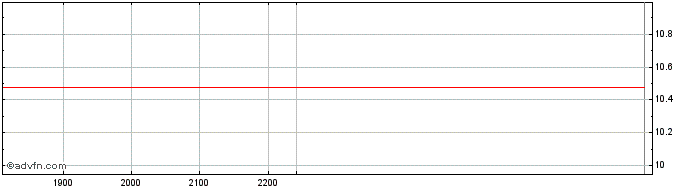 Intraday OC1X24 - Novembro 2024  Price Chart for 23/5/2024