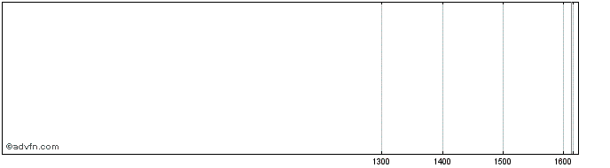 Intraday RTINDPL Share Price Chart for 12/5/2024