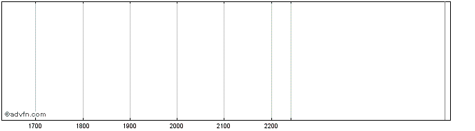 Intraday SETA_VAR Share Price Chart for 20/5/2024