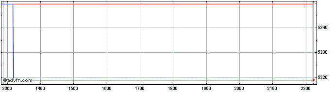 Intraday DOLAR MINI  Price Chart for 12/5/2024