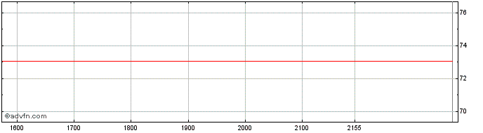 Intraday Astrazeneca  Price Chart for 01/7/2024