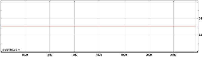 Intraday American Airlines  Price Chart for 09/6/2024