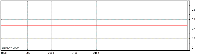 Intraday ALLIAR ON Share Price Chart for 30/5/2024