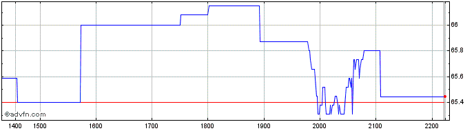 Intraday Abbvie  Price Chart for 27/6/2024