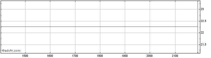 Intraday ABC BRASIL PN  Price Chart for 25/5/2024