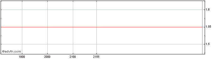 Intraday ABEVS170 Ex:15,73  Price Chart for 17/5/2024