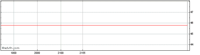 Intraday Abbott Laboratories  Price Chart for 26/6/2024