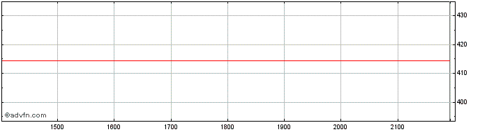 Intraday American  Price Chart for 18/6/2024