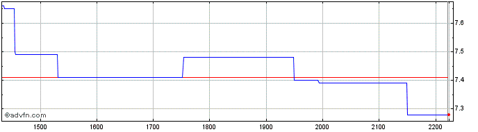 Intraday ALPARGATAS ON  Price Chart for 26/6/2024